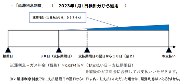 延滞利息制度